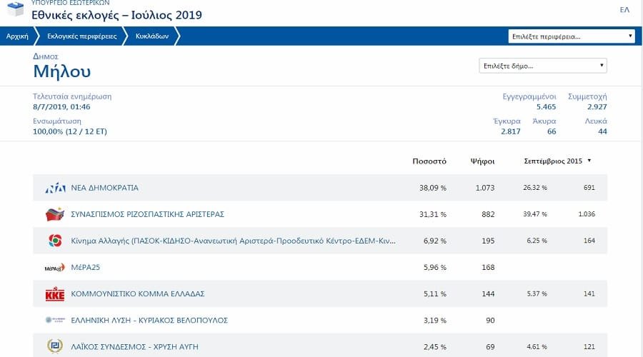 ekloges2019 milos apotelesmata