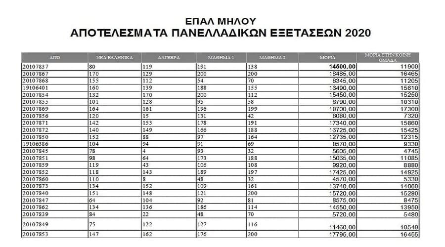 epal apotelesmata2020 milos
