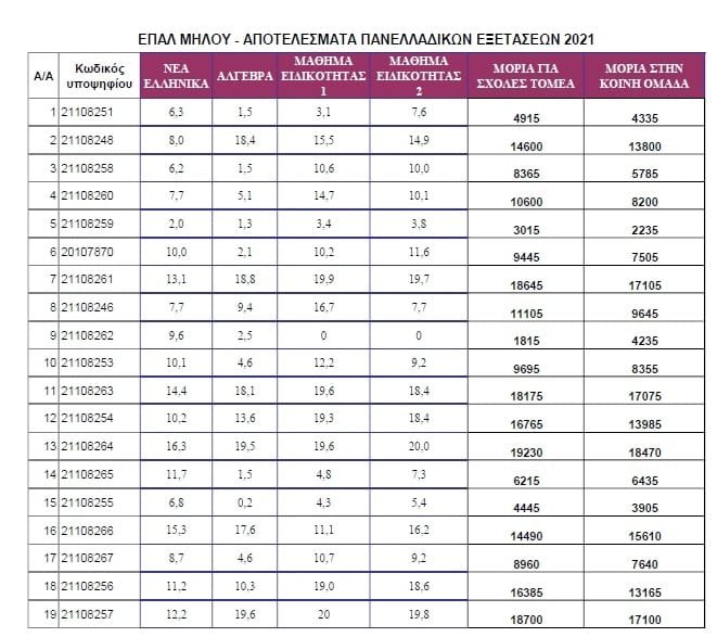 epal milos apotelesmata 2021