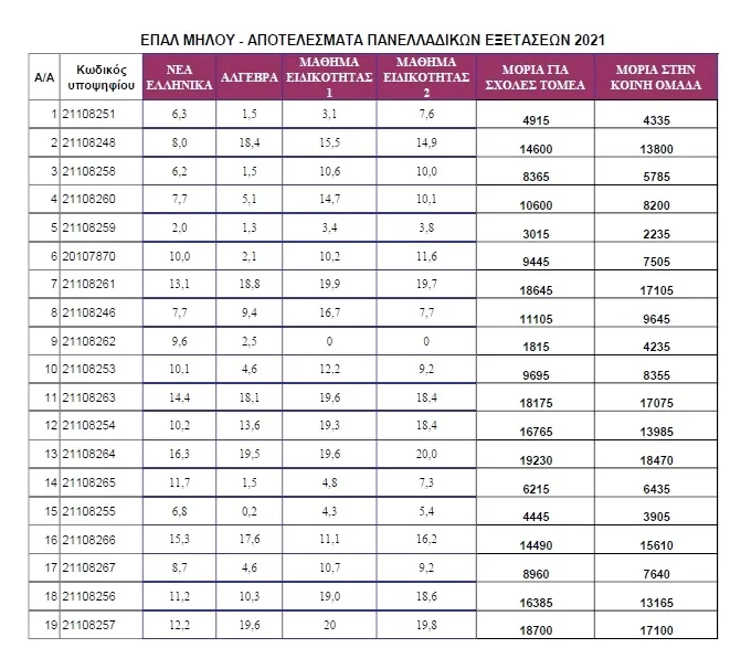 epal milos apotelesmata 2021