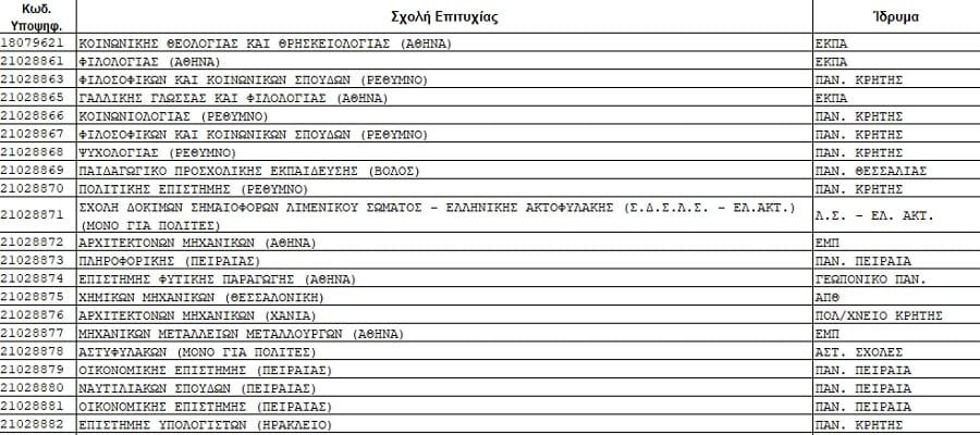 gel panelladikes 2021 epityxontes