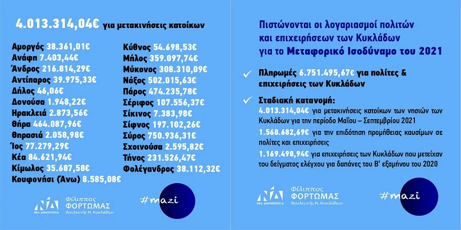 metaforiko isodynamo fortomas 2022